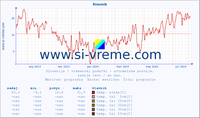 POVPREČJE :: Slavnik :: temp. zraka | vlaga | smer vetra | hitrost vetra | sunki vetra | tlak | padavine | sonce | temp. tal  5cm | temp. tal 10cm | temp. tal 20cm | temp. tal 30cm | temp. tal 50cm :: zadnje leto / en dan.