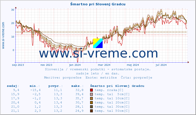 POVPREČJE :: Šmartno pri Slovenj Gradcu :: temp. zraka | vlaga | smer vetra | hitrost vetra | sunki vetra | tlak | padavine | sonce | temp. tal  5cm | temp. tal 10cm | temp. tal 20cm | temp. tal 30cm | temp. tal 50cm :: zadnje leto / en dan.