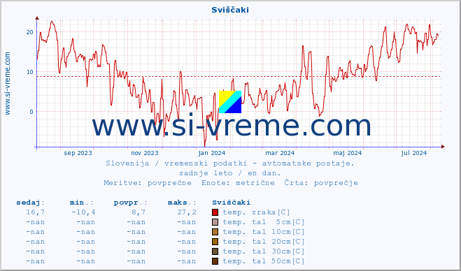 POVPREČJE :: Sviščaki :: temp. zraka | vlaga | smer vetra | hitrost vetra | sunki vetra | tlak | padavine | sonce | temp. tal  5cm | temp. tal 10cm | temp. tal 20cm | temp. tal 30cm | temp. tal 50cm :: zadnje leto / en dan.