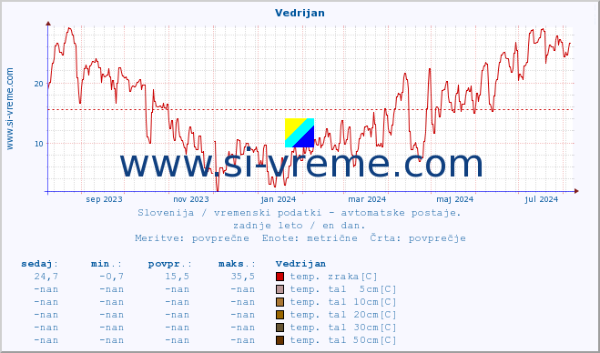 POVPREČJE :: Vedrijan :: temp. zraka | vlaga | smer vetra | hitrost vetra | sunki vetra | tlak | padavine | sonce | temp. tal  5cm | temp. tal 10cm | temp. tal 20cm | temp. tal 30cm | temp. tal 50cm :: zadnje leto / en dan.