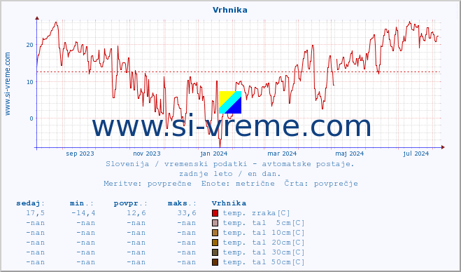 POVPREČJE :: Vrhnika :: temp. zraka | vlaga | smer vetra | hitrost vetra | sunki vetra | tlak | padavine | sonce | temp. tal  5cm | temp. tal 10cm | temp. tal 20cm | temp. tal 30cm | temp. tal 50cm :: zadnje leto / en dan.