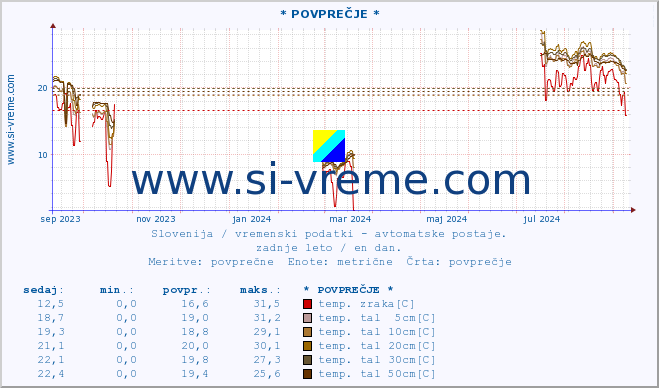 POVPREČJE :: * POVPREČJE * :: temp. zraka | vlaga | smer vetra | hitrost vetra | sunki vetra | tlak | padavine | sonce | temp. tal  5cm | temp. tal 10cm | temp. tal 20cm | temp. tal 30cm | temp. tal 50cm :: zadnje leto / en dan.