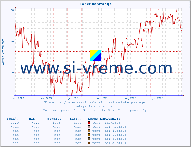 POVPREČJE :: Koper Kapitanija :: temp. zraka | vlaga | smer vetra | hitrost vetra | sunki vetra | tlak | padavine | sonce | temp. tal  5cm | temp. tal 10cm | temp. tal 20cm | temp. tal 30cm | temp. tal 50cm :: zadnje leto / en dan.