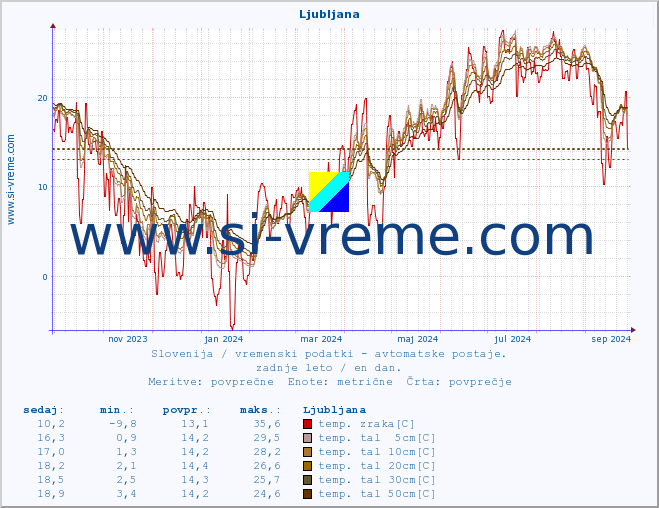 POVPREČJE :: Ljubljana :: temp. zraka | vlaga | smer vetra | hitrost vetra | sunki vetra | tlak | padavine | sonce | temp. tal  5cm | temp. tal 10cm | temp. tal 20cm | temp. tal 30cm | temp. tal 50cm :: zadnje leto / en dan.