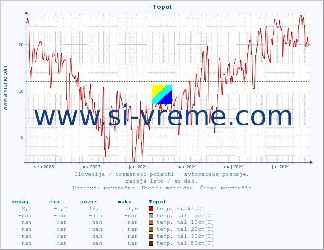 POVPREČJE :: Topol :: temp. zraka | vlaga | smer vetra | hitrost vetra | sunki vetra | tlak | padavine | sonce | temp. tal  5cm | temp. tal 10cm | temp. tal 20cm | temp. tal 30cm | temp. tal 50cm :: zadnje leto / en dan.