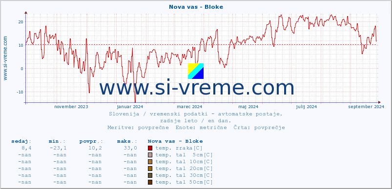 POVPREČJE :: Nova vas - Bloke :: temp. zraka | vlaga | smer vetra | hitrost vetra | sunki vetra | tlak | padavine | sonce | temp. tal  5cm | temp. tal 10cm | temp. tal 20cm | temp. tal 30cm | temp. tal 50cm :: zadnje leto / en dan.