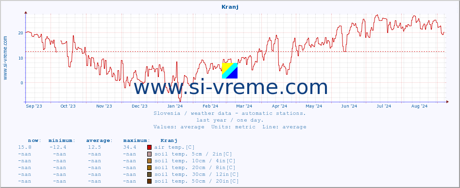  :: Kranj :: air temp. | humi- dity | wind dir. | wind speed | wind gusts | air pressure | precipi- tation | sun strength | soil temp. 5cm / 2in | soil temp. 10cm / 4in | soil temp. 20cm / 8in | soil temp. 30cm / 12in | soil temp. 50cm / 20in :: last year / one day.