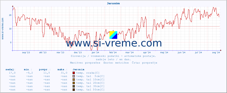 POVPREČJE :: Jeronim :: temp. zraka | vlaga | smer vetra | hitrost vetra | sunki vetra | tlak | padavine | sonce | temp. tal  5cm | temp. tal 10cm | temp. tal 20cm | temp. tal 30cm | temp. tal 50cm :: zadnje leto / en dan.