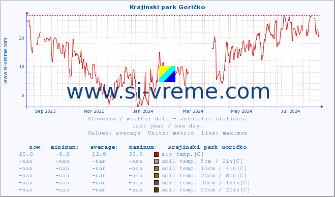  :: Krajinski park Goričko :: air temp. | humi- dity | wind dir. | wind speed | wind gusts | air pressure | precipi- tation | sun strength | soil temp. 5cm / 2in | soil temp. 10cm / 4in | soil temp. 20cm / 8in | soil temp. 30cm / 12in | soil temp. 50cm / 20in :: last year / one day.