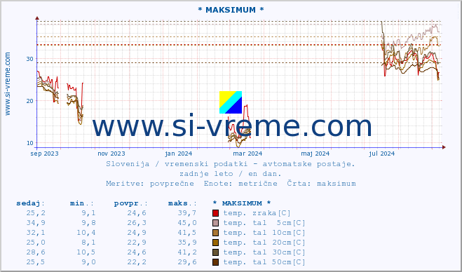 POVPREČJE :: * MAKSIMUM * :: temp. zraka | vlaga | smer vetra | hitrost vetra | sunki vetra | tlak | padavine | sonce | temp. tal  5cm | temp. tal 10cm | temp. tal 20cm | temp. tal 30cm | temp. tal 50cm :: zadnje leto / en dan.