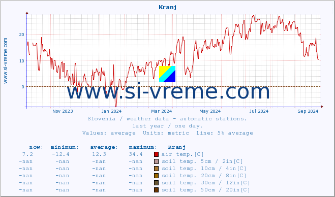  :: Kranj :: air temp. | humi- dity | wind dir. | wind speed | wind gusts | air pressure | precipi- tation | sun strength | soil temp. 5cm / 2in | soil temp. 10cm / 4in | soil temp. 20cm / 8in | soil temp. 30cm / 12in | soil temp. 50cm / 20in :: last year / one day.