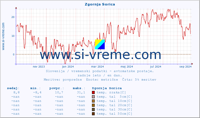 POVPREČJE :: Zgornja Sorica :: temp. zraka | vlaga | smer vetra | hitrost vetra | sunki vetra | tlak | padavine | sonce | temp. tal  5cm | temp. tal 10cm | temp. tal 20cm | temp. tal 30cm | temp. tal 50cm :: zadnje leto / en dan.