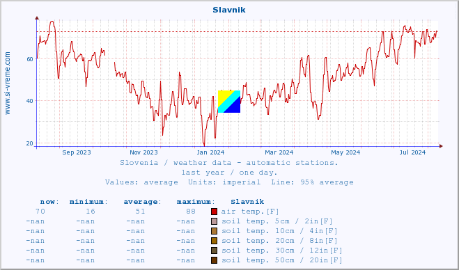  :: Slavnik :: air temp. | humi- dity | wind dir. | wind speed | wind gusts | air pressure | precipi- tation | sun strength | soil temp. 5cm / 2in | soil temp. 10cm / 4in | soil temp. 20cm / 8in | soil temp. 30cm / 12in | soil temp. 50cm / 20in :: last year / one day.