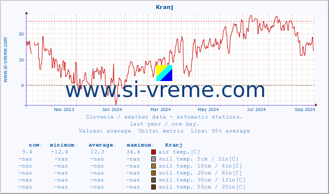  :: Kranj :: air temp. | humi- dity | wind dir. | wind speed | wind gusts | air pressure | precipi- tation | sun strength | soil temp. 5cm / 2in | soil temp. 10cm / 4in | soil temp. 20cm / 8in | soil temp. 30cm / 12in | soil temp. 50cm / 20in :: last year / one day.