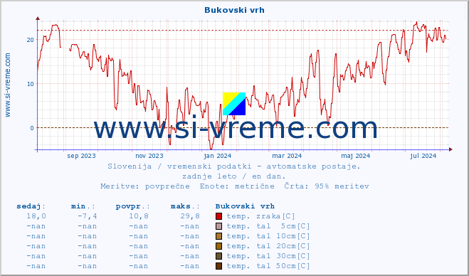 POVPREČJE :: Bukovski vrh :: temp. zraka | vlaga | smer vetra | hitrost vetra | sunki vetra | tlak | padavine | sonce | temp. tal  5cm | temp. tal 10cm | temp. tal 20cm | temp. tal 30cm | temp. tal 50cm :: zadnje leto / en dan.