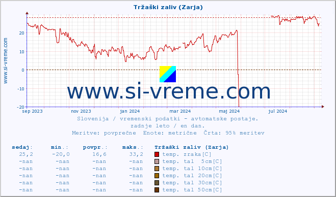 POVPREČJE :: Tržaški zaliv (Zarja) :: temp. zraka | vlaga | smer vetra | hitrost vetra | sunki vetra | tlak | padavine | sonce | temp. tal  5cm | temp. tal 10cm | temp. tal 20cm | temp. tal 30cm | temp. tal 50cm :: zadnje leto / en dan.