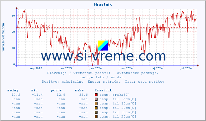 POVPREČJE :: Hrastnik :: temp. zraka | vlaga | smer vetra | hitrost vetra | sunki vetra | tlak | padavine | sonce | temp. tal  5cm | temp. tal 10cm | temp. tal 20cm | temp. tal 30cm | temp. tal 50cm :: zadnje leto / en dan.