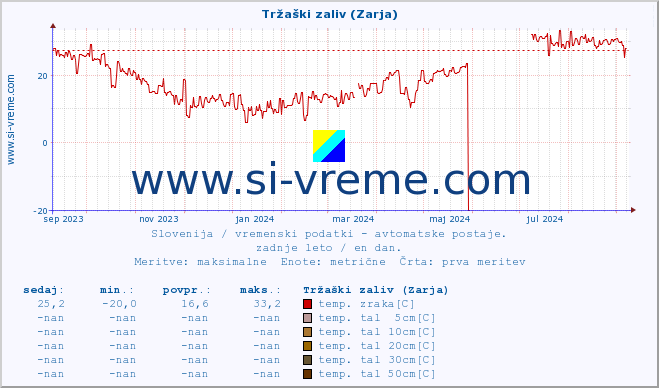 POVPREČJE :: Tržaški zaliv (Zarja) :: temp. zraka | vlaga | smer vetra | hitrost vetra | sunki vetra | tlak | padavine | sonce | temp. tal  5cm | temp. tal 10cm | temp. tal 20cm | temp. tal 30cm | temp. tal 50cm :: zadnje leto / en dan.