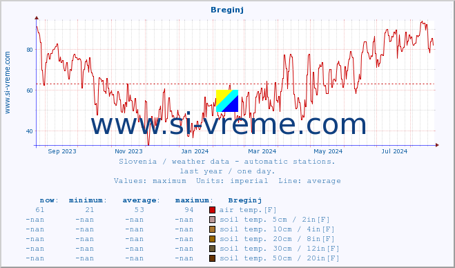  :: Breginj :: air temp. | humi- dity | wind dir. | wind speed | wind gusts | air pressure | precipi- tation | sun strength | soil temp. 5cm / 2in | soil temp. 10cm / 4in | soil temp. 20cm / 8in | soil temp. 30cm / 12in | soil temp. 50cm / 20in :: last year / one day.