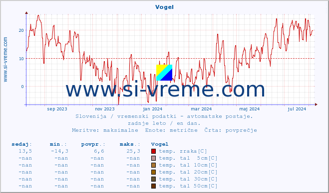 POVPREČJE :: Vogel :: temp. zraka | vlaga | smer vetra | hitrost vetra | sunki vetra | tlak | padavine | sonce | temp. tal  5cm | temp. tal 10cm | temp. tal 20cm | temp. tal 30cm | temp. tal 50cm :: zadnje leto / en dan.