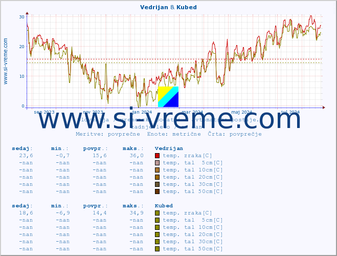 POVPREČJE :: Vedrijan & Kubed :: temp. zraka | vlaga | smer vetra | hitrost vetra | sunki vetra | tlak | padavine | sonce | temp. tal  5cm | temp. tal 10cm | temp. tal 20cm | temp. tal 30cm | temp. tal 50cm :: zadnje leto / en dan.