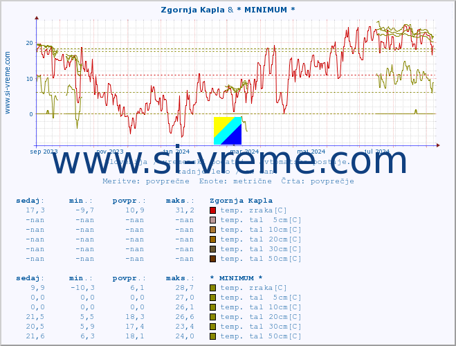 POVPREČJE :: Zgornja Kapla & * MINIMUM * :: temp. zraka | vlaga | smer vetra | hitrost vetra | sunki vetra | tlak | padavine | sonce | temp. tal  5cm | temp. tal 10cm | temp. tal 20cm | temp. tal 30cm | temp. tal 50cm :: zadnje leto / en dan.