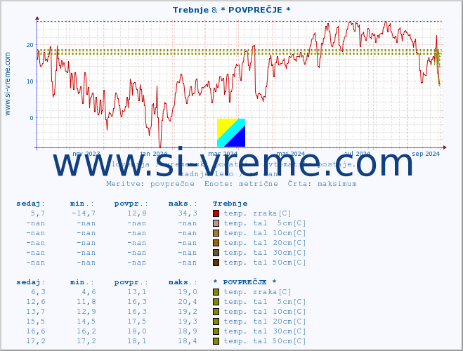 POVPREČJE :: Trebnje & * POVPREČJE * :: temp. zraka | vlaga | smer vetra | hitrost vetra | sunki vetra | tlak | padavine | sonce | temp. tal  5cm | temp. tal 10cm | temp. tal 20cm | temp. tal 30cm | temp. tal 50cm :: zadnje leto / en dan.