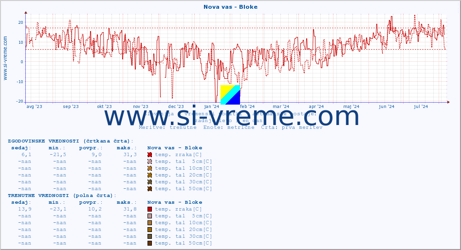 POVPREČJE :: Nova vas - Bloke :: temp. zraka | vlaga | smer vetra | hitrost vetra | sunki vetra | tlak | padavine | sonce | temp. tal  5cm | temp. tal 10cm | temp. tal 20cm | temp. tal 30cm | temp. tal 50cm :: zadnje leto / en dan.