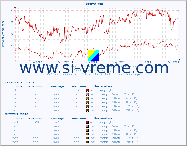  :: Jeruzalem :: air temp. | humi- dity | wind dir. | wind speed | wind gusts | air pressure | precipi- tation | sun strength | soil temp. 5cm / 2in | soil temp. 10cm / 4in | soil temp. 20cm / 8in | soil temp. 30cm / 12in | soil temp. 50cm / 20in :: last year / one day.