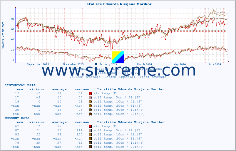  :: Letališče Edvarda Rusjana Maribor :: air temp. | humi- dity | wind dir. | wind speed | wind gusts | air pressure | precipi- tation | sun strength | soil temp. 5cm / 2in | soil temp. 10cm / 4in | soil temp. 20cm / 8in | soil temp. 30cm / 12in | soil temp. 50cm / 20in :: last year / one day.