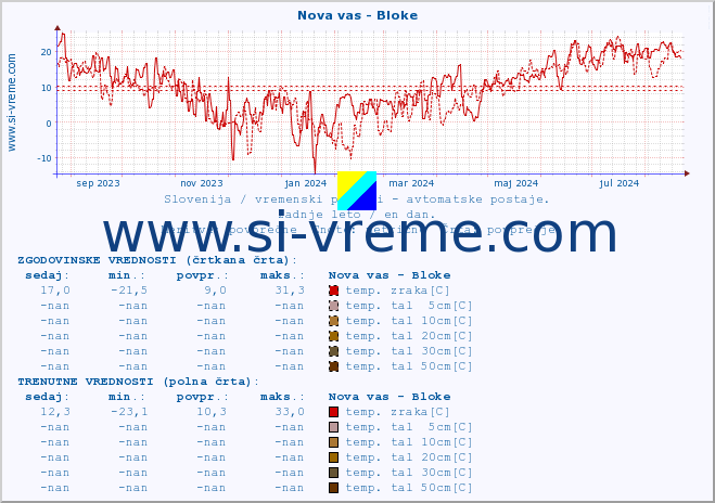 POVPREČJE :: Nova vas - Bloke :: temp. zraka | vlaga | smer vetra | hitrost vetra | sunki vetra | tlak | padavine | sonce | temp. tal  5cm | temp. tal 10cm | temp. tal 20cm | temp. tal 30cm | temp. tal 50cm :: zadnje leto / en dan.