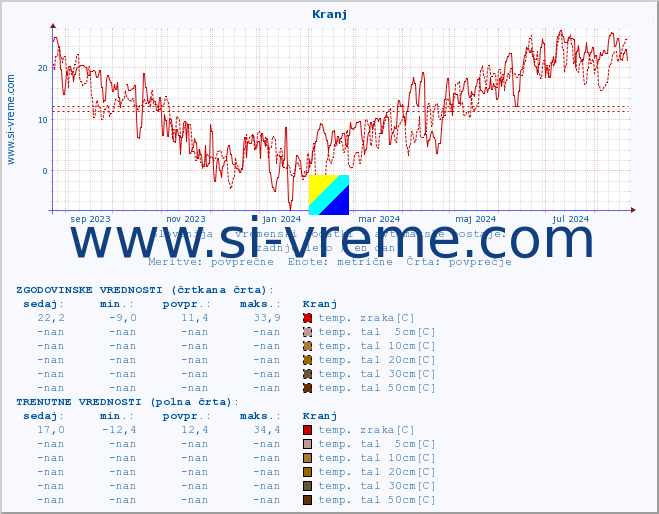 POVPREČJE :: Kranj :: temp. zraka | vlaga | smer vetra | hitrost vetra | sunki vetra | tlak | padavine | sonce | temp. tal  5cm | temp. tal 10cm | temp. tal 20cm | temp. tal 30cm | temp. tal 50cm :: zadnje leto / en dan.