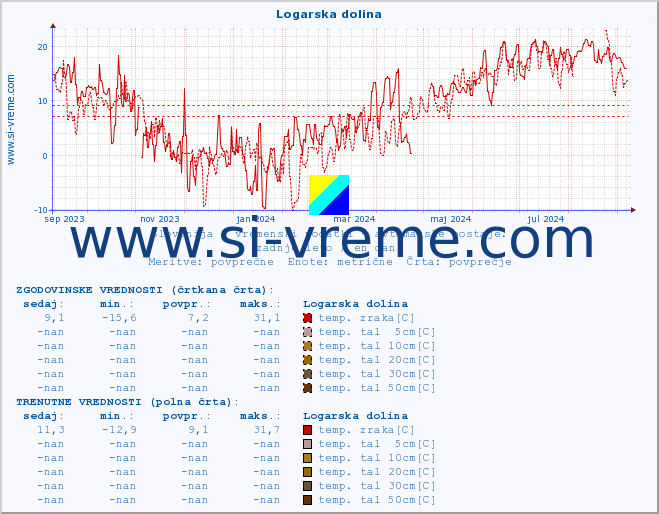 POVPREČJE :: Logarska dolina :: temp. zraka | vlaga | smer vetra | hitrost vetra | sunki vetra | tlak | padavine | sonce | temp. tal  5cm | temp. tal 10cm | temp. tal 20cm | temp. tal 30cm | temp. tal 50cm :: zadnje leto / en dan.