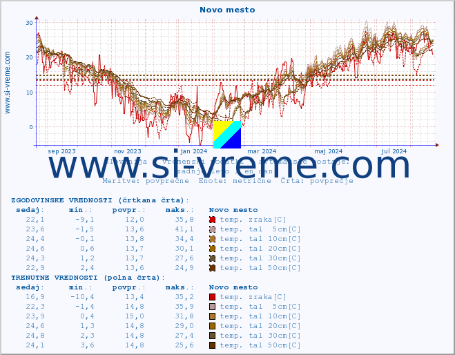 POVPREČJE :: Novo mesto :: temp. zraka | vlaga | smer vetra | hitrost vetra | sunki vetra | tlak | padavine | sonce | temp. tal  5cm | temp. tal 10cm | temp. tal 20cm | temp. tal 30cm | temp. tal 50cm :: zadnje leto / en dan.