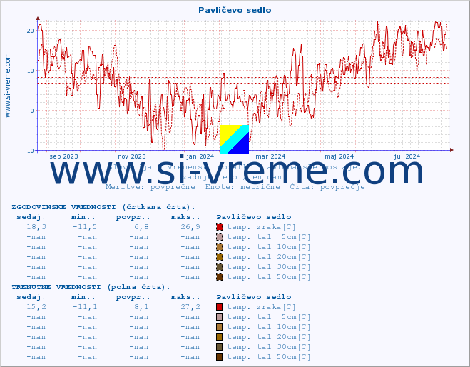 POVPREČJE :: Pavličevo sedlo :: temp. zraka | vlaga | smer vetra | hitrost vetra | sunki vetra | tlak | padavine | sonce | temp. tal  5cm | temp. tal 10cm | temp. tal 20cm | temp. tal 30cm | temp. tal 50cm :: zadnje leto / en dan.