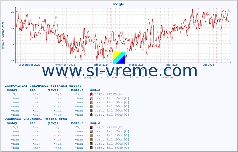 POVPREČJE :: Rogla :: temp. zraka | vlaga | smer vetra | hitrost vetra | sunki vetra | tlak | padavine | sonce | temp. tal  5cm | temp. tal 10cm | temp. tal 20cm | temp. tal 30cm | temp. tal 50cm :: zadnje leto / en dan.