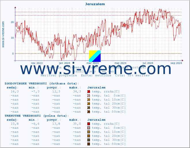 POVPREČJE :: Jeruzalem :: temp. zraka | vlaga | smer vetra | hitrost vetra | sunki vetra | tlak | padavine | sonce | temp. tal  5cm | temp. tal 10cm | temp. tal 20cm | temp. tal 30cm | temp. tal 50cm :: zadnje leto / en dan.