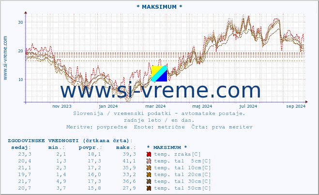 POVPREČJE :: * MAKSIMUM * :: temp. zraka | vlaga | smer vetra | hitrost vetra | sunki vetra | tlak | padavine | sonce | temp. tal  5cm | temp. tal 10cm | temp. tal 20cm | temp. tal 30cm | temp. tal 50cm :: zadnje leto / en dan.