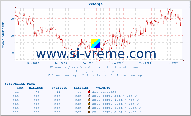  :: Velenje :: air temp. | humi- dity | wind dir. | wind speed | wind gusts | air pressure | precipi- tation | sun strength | soil temp. 5cm / 2in | soil temp. 10cm / 4in | soil temp. 20cm / 8in | soil temp. 30cm / 12in | soil temp. 50cm / 20in :: last year / one day.