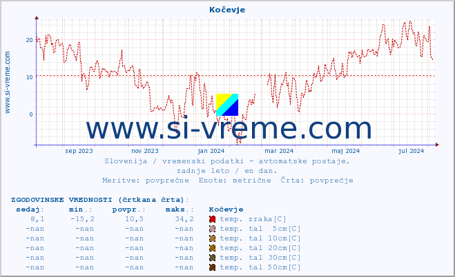 POVPREČJE :: Kočevje :: temp. zraka | vlaga | smer vetra | hitrost vetra | sunki vetra | tlak | padavine | sonce | temp. tal  5cm | temp. tal 10cm | temp. tal 20cm | temp. tal 30cm | temp. tal 50cm :: zadnje leto / en dan.