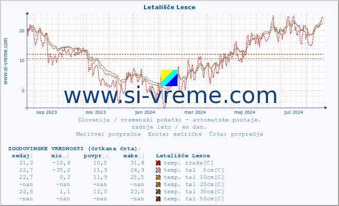 POVPREČJE :: Letališče Lesce :: temp. zraka | vlaga | smer vetra | hitrost vetra | sunki vetra | tlak | padavine | sonce | temp. tal  5cm | temp. tal 10cm | temp. tal 20cm | temp. tal 30cm | temp. tal 50cm :: zadnje leto / en dan.