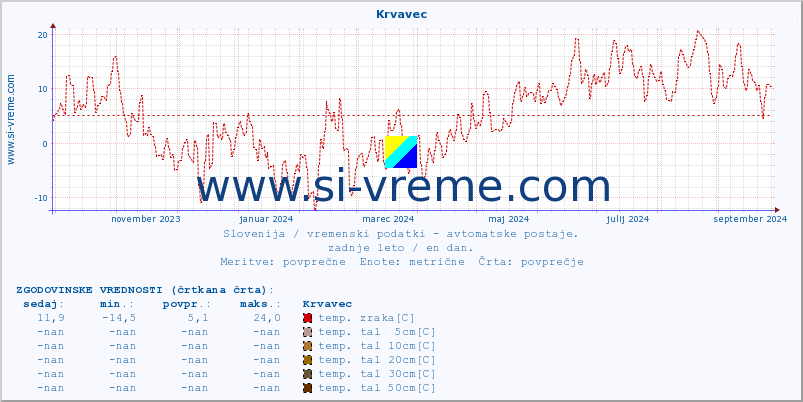 POVPREČJE :: Krvavec :: temp. zraka | vlaga | smer vetra | hitrost vetra | sunki vetra | tlak | padavine | sonce | temp. tal  5cm | temp. tal 10cm | temp. tal 20cm | temp. tal 30cm | temp. tal 50cm :: zadnje leto / en dan.