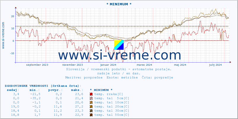 POVPREČJE :: * MINIMUM * :: temp. zraka | vlaga | smer vetra | hitrost vetra | sunki vetra | tlak | padavine | sonce | temp. tal  5cm | temp. tal 10cm | temp. tal 20cm | temp. tal 30cm | temp. tal 50cm :: zadnje leto / en dan.