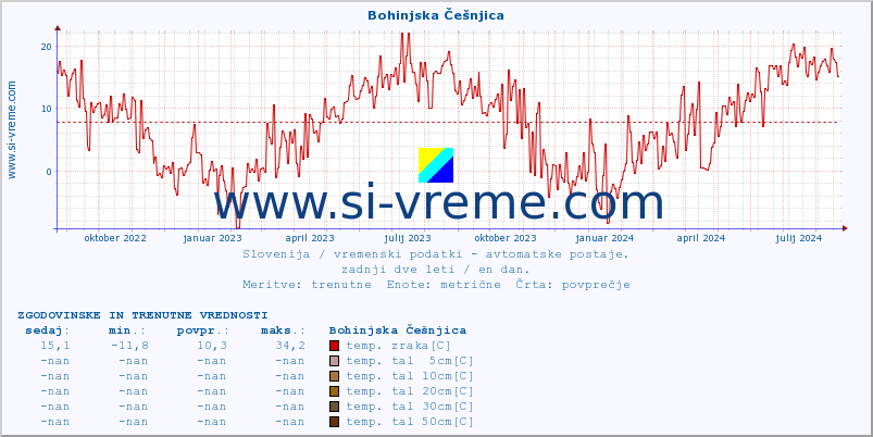 POVPREČJE :: Bohinjska Češnjica :: temp. zraka | vlaga | smer vetra | hitrost vetra | sunki vetra | tlak | padavine | sonce | temp. tal  5cm | temp. tal 10cm | temp. tal 20cm | temp. tal 30cm | temp. tal 50cm :: zadnji dve leti / en dan.