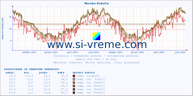 POVPREČJE :: Murska Sobota :: temp. zraka | vlaga | smer vetra | hitrost vetra | sunki vetra | tlak | padavine | sonce | temp. tal  5cm | temp. tal 10cm | temp. tal 20cm | temp. tal 30cm | temp. tal 50cm :: zadnji dve leti / en dan.