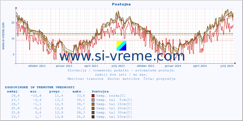 POVPREČJE :: Postojna :: temp. zraka | vlaga | smer vetra | hitrost vetra | sunki vetra | tlak | padavine | sonce | temp. tal  5cm | temp. tal 10cm | temp. tal 20cm | temp. tal 30cm | temp. tal 50cm :: zadnji dve leti / en dan.