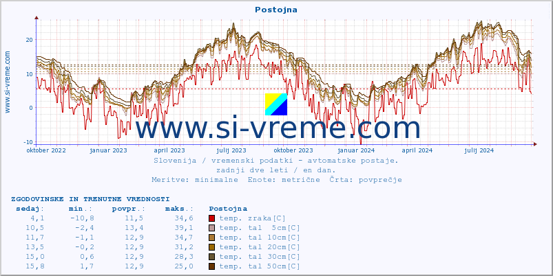 POVPREČJE :: Postojna :: temp. zraka | vlaga | smer vetra | hitrost vetra | sunki vetra | tlak | padavine | sonce | temp. tal  5cm | temp. tal 10cm | temp. tal 20cm | temp. tal 30cm | temp. tal 50cm :: zadnji dve leti / en dan.