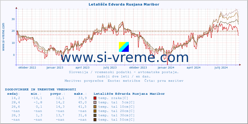 POVPREČJE :: Letališče Edvarda Rusjana Maribor :: temp. zraka | vlaga | smer vetra | hitrost vetra | sunki vetra | tlak | padavine | sonce | temp. tal  5cm | temp. tal 10cm | temp. tal 20cm | temp. tal 30cm | temp. tal 50cm :: zadnji dve leti / en dan.