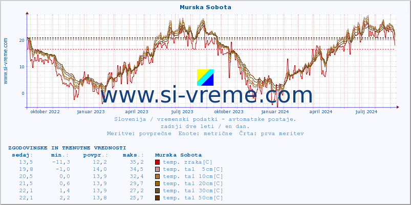 POVPREČJE :: Murska Sobota :: temp. zraka | vlaga | smer vetra | hitrost vetra | sunki vetra | tlak | padavine | sonce | temp. tal  5cm | temp. tal 10cm | temp. tal 20cm | temp. tal 30cm | temp. tal 50cm :: zadnji dve leti / en dan.