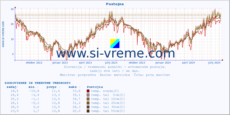 POVPREČJE :: Postojna :: temp. zraka | vlaga | smer vetra | hitrost vetra | sunki vetra | tlak | padavine | sonce | temp. tal  5cm | temp. tal 10cm | temp. tal 20cm | temp. tal 30cm | temp. tal 50cm :: zadnji dve leti / en dan.